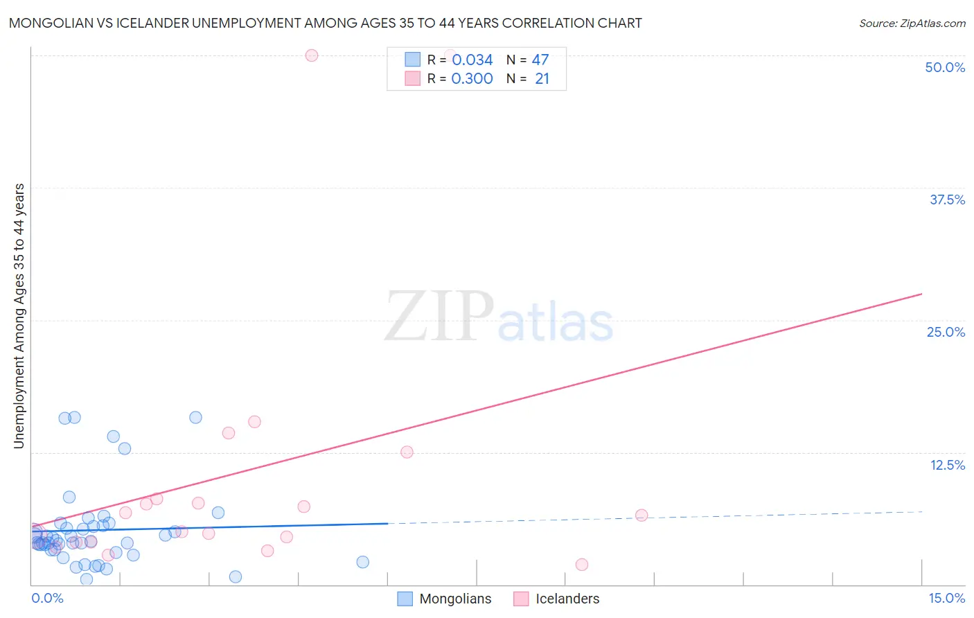 Mongolian vs Icelander Unemployment Among Ages 35 to 44 years