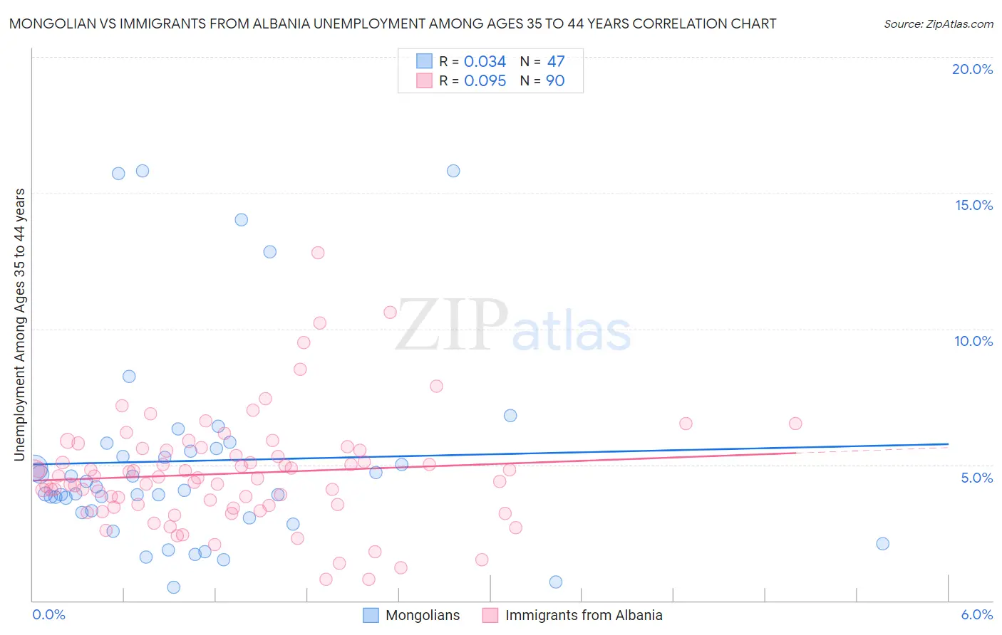 Mongolian vs Immigrants from Albania Unemployment Among Ages 35 to 44 years