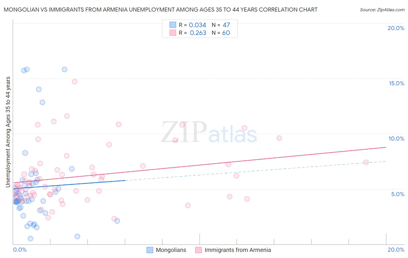Mongolian vs Immigrants from Armenia Unemployment Among Ages 35 to 44 years