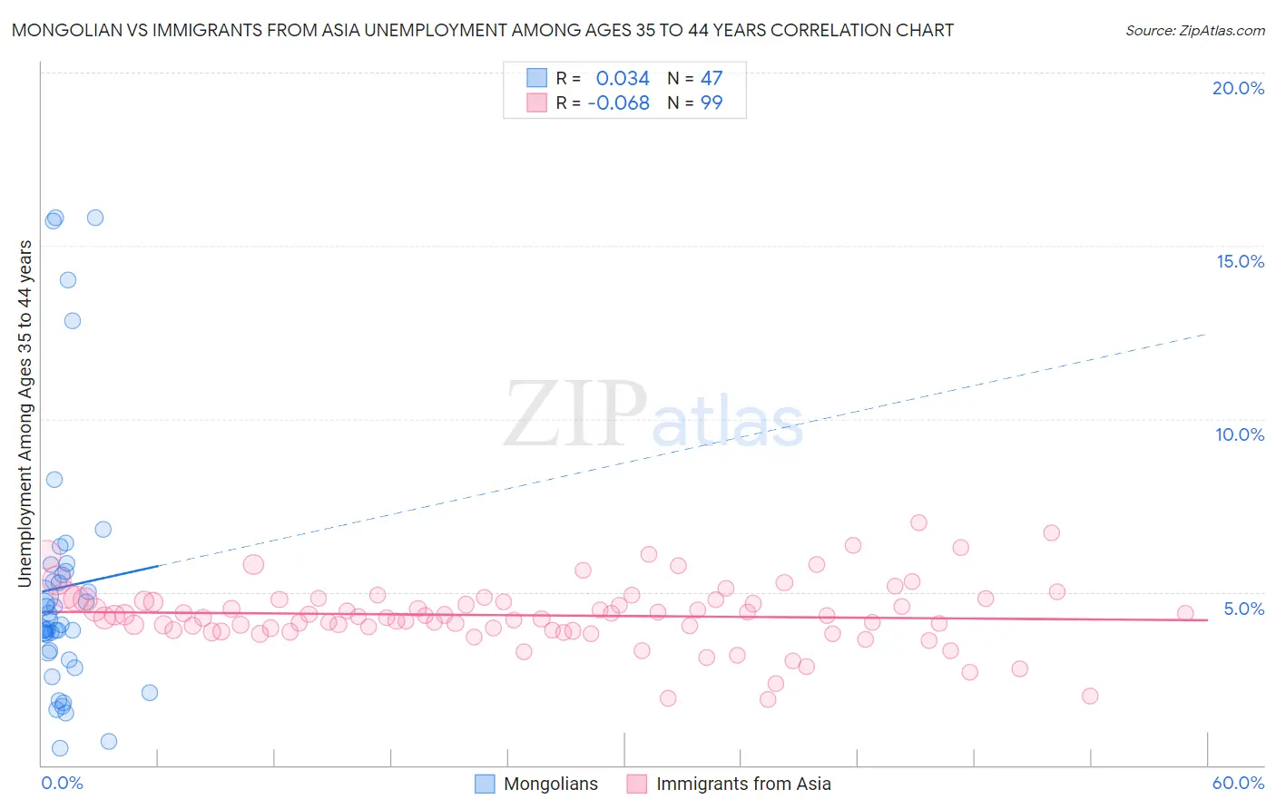 Mongolian vs Immigrants from Asia Unemployment Among Ages 35 to 44 years