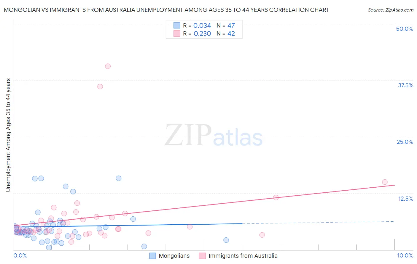Mongolian vs Immigrants from Australia Unemployment Among Ages 35 to 44 years