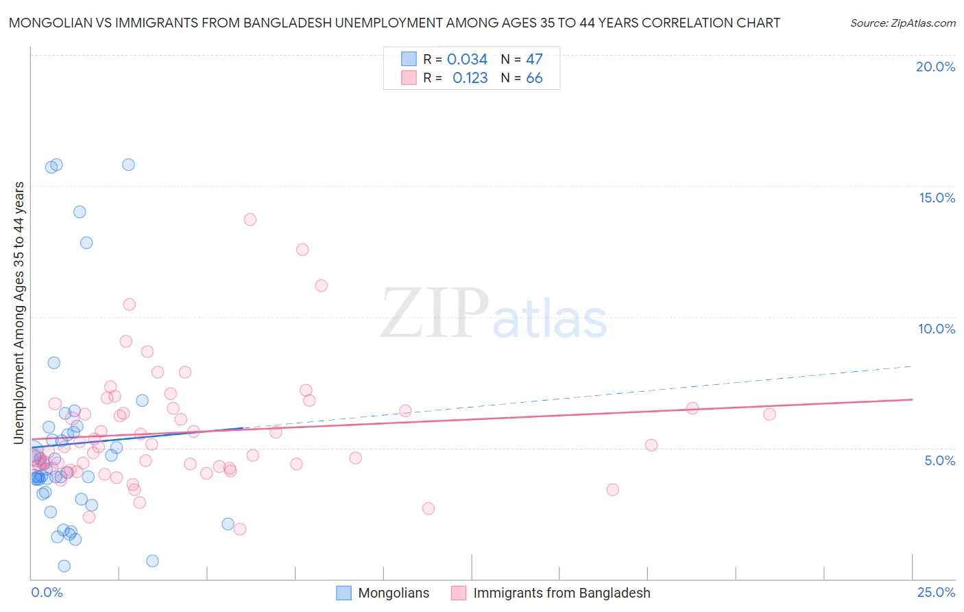 Mongolian vs Immigrants from Bangladesh Unemployment Among Ages 35 to 44 years