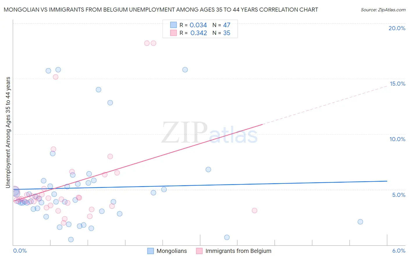 Mongolian vs Immigrants from Belgium Unemployment Among Ages 35 to 44 years