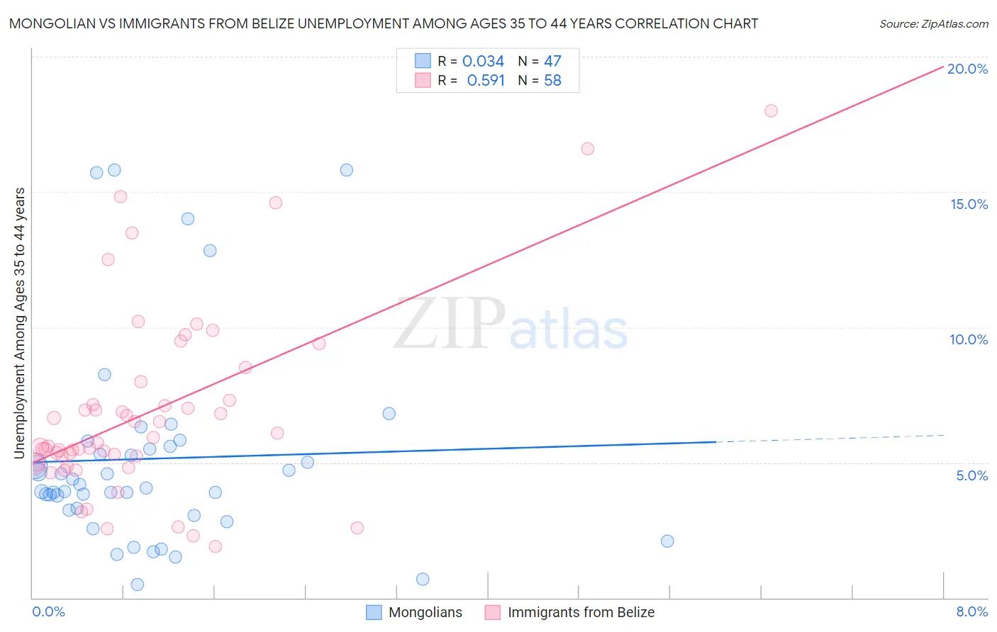 Mongolian vs Immigrants from Belize Unemployment Among Ages 35 to 44 years