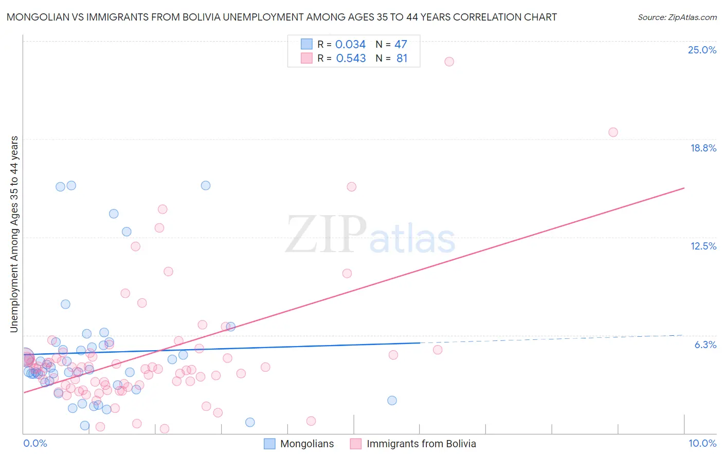 Mongolian vs Immigrants from Bolivia Unemployment Among Ages 35 to 44 years