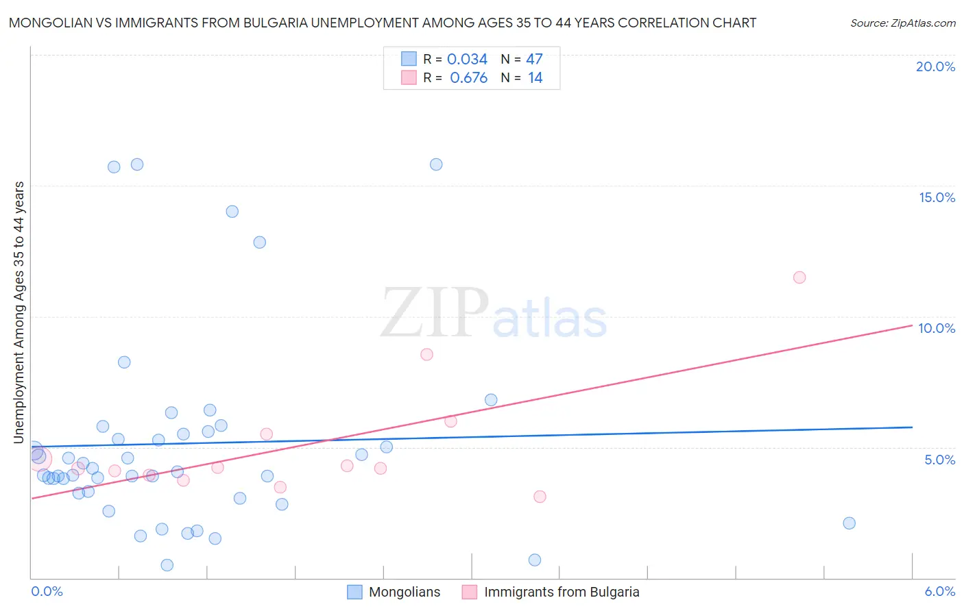 Mongolian vs Immigrants from Bulgaria Unemployment Among Ages 35 to 44 years
