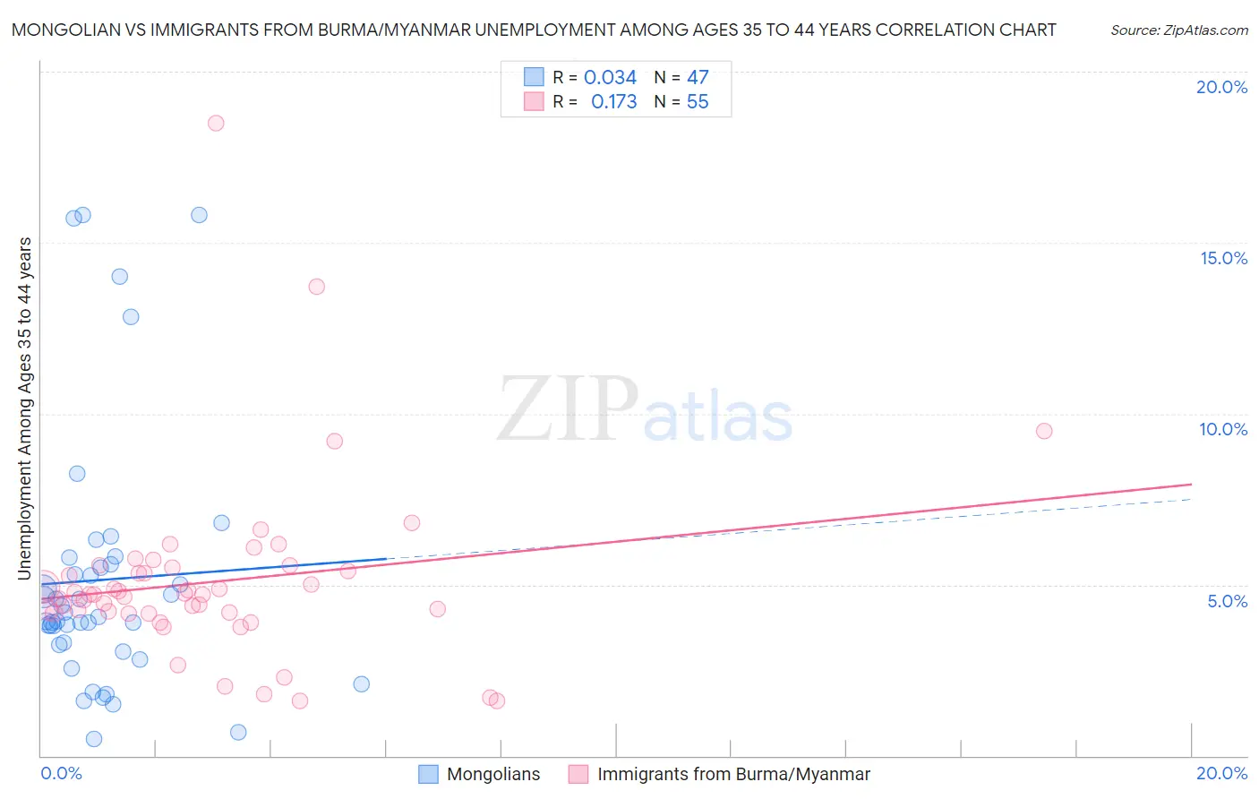 Mongolian vs Immigrants from Burma/Myanmar Unemployment Among Ages 35 to 44 years