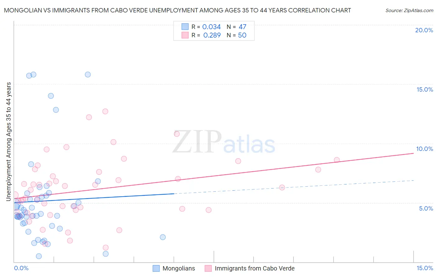 Mongolian vs Immigrants from Cabo Verde Unemployment Among Ages 35 to 44 years