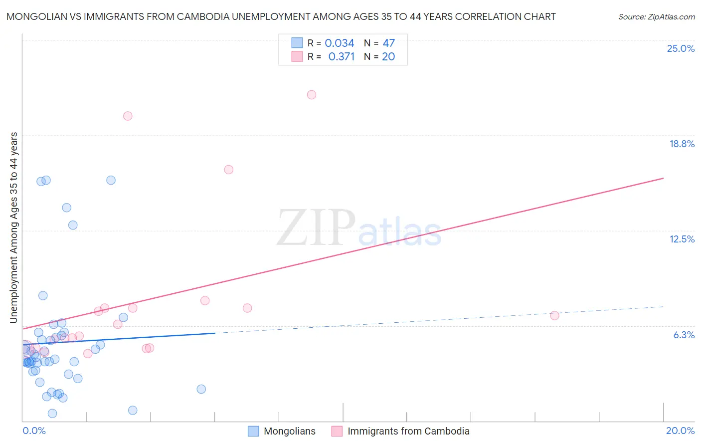 Mongolian vs Immigrants from Cambodia Unemployment Among Ages 35 to 44 years