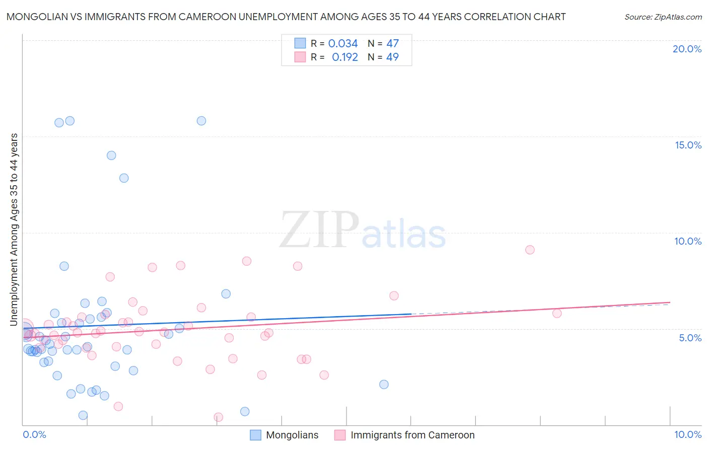 Mongolian vs Immigrants from Cameroon Unemployment Among Ages 35 to 44 years