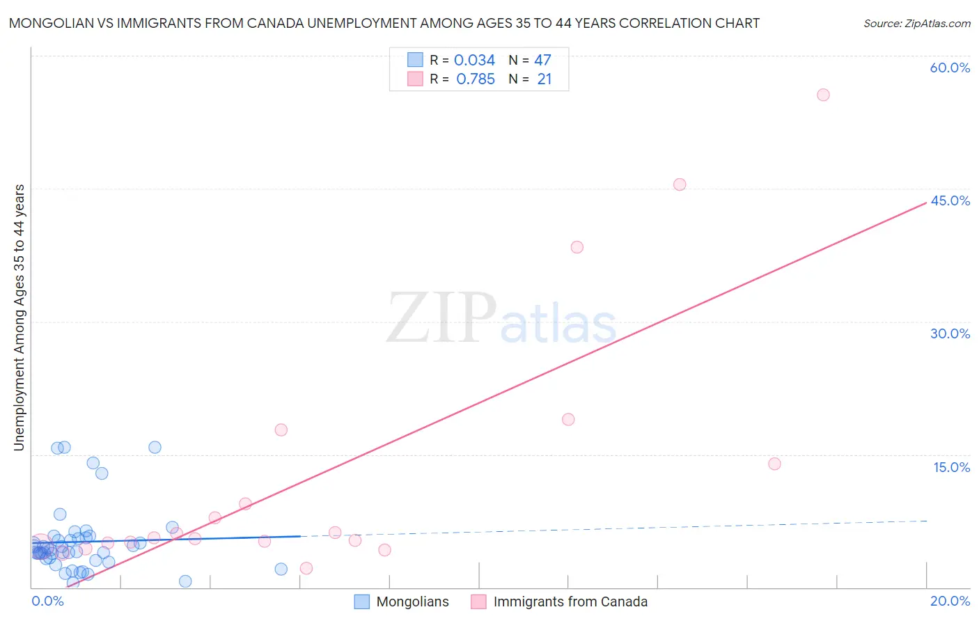 Mongolian vs Immigrants from Canada Unemployment Among Ages 35 to 44 years