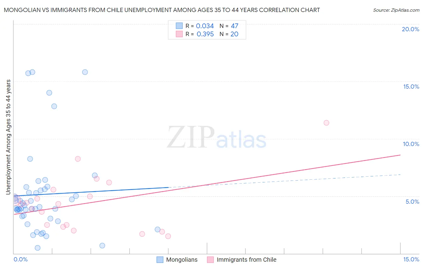 Mongolian vs Immigrants from Chile Unemployment Among Ages 35 to 44 years