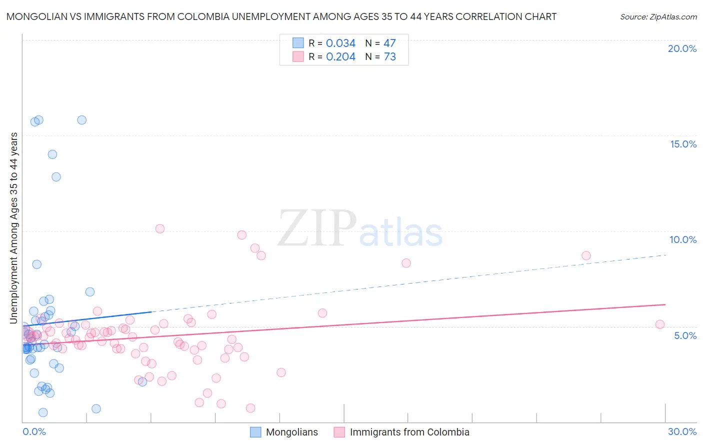 Mongolian vs Immigrants from Colombia Unemployment Among Ages 35 to 44 years