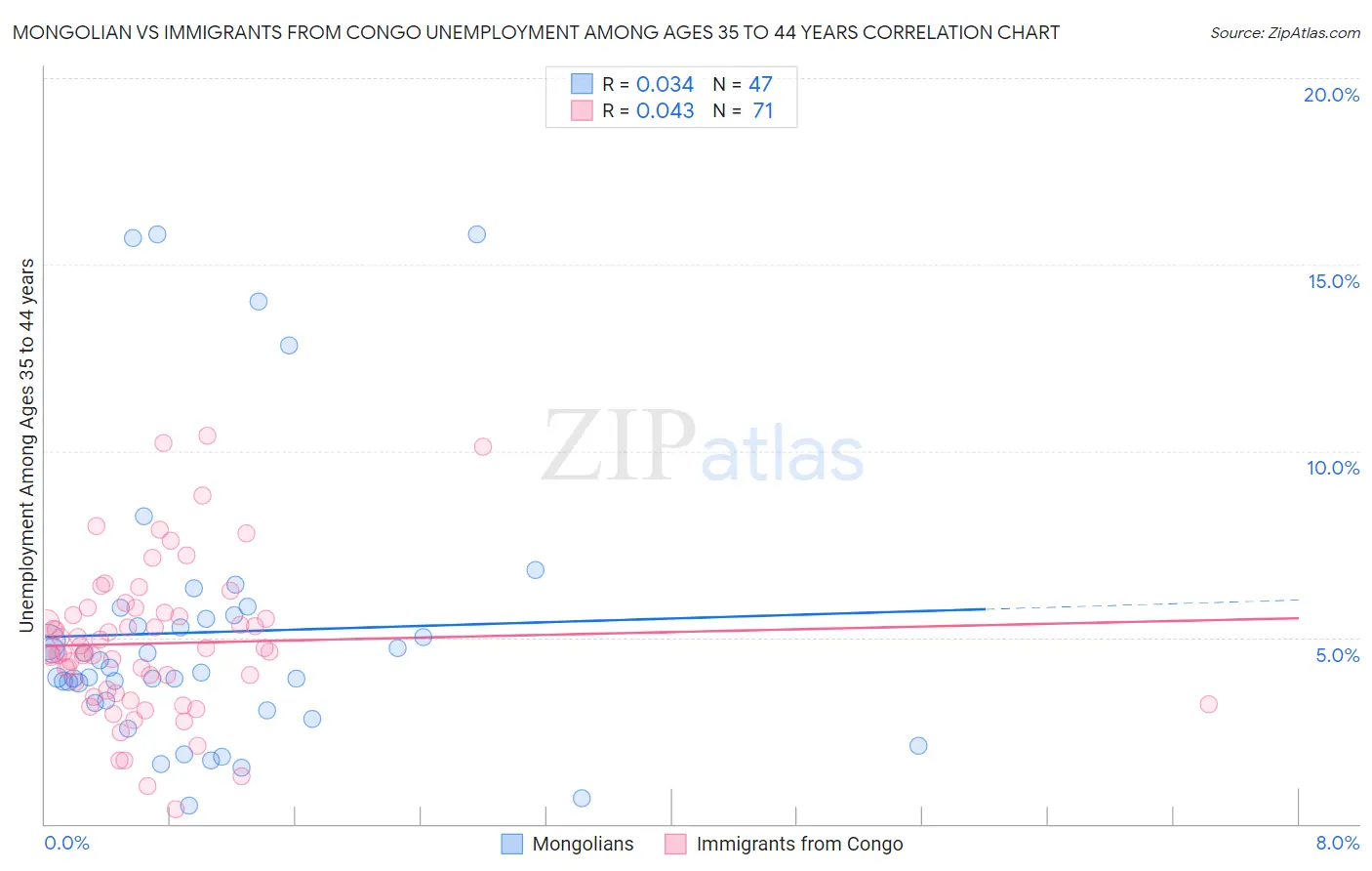 Mongolian vs Immigrants from Congo Unemployment Among Ages 35 to 44 years