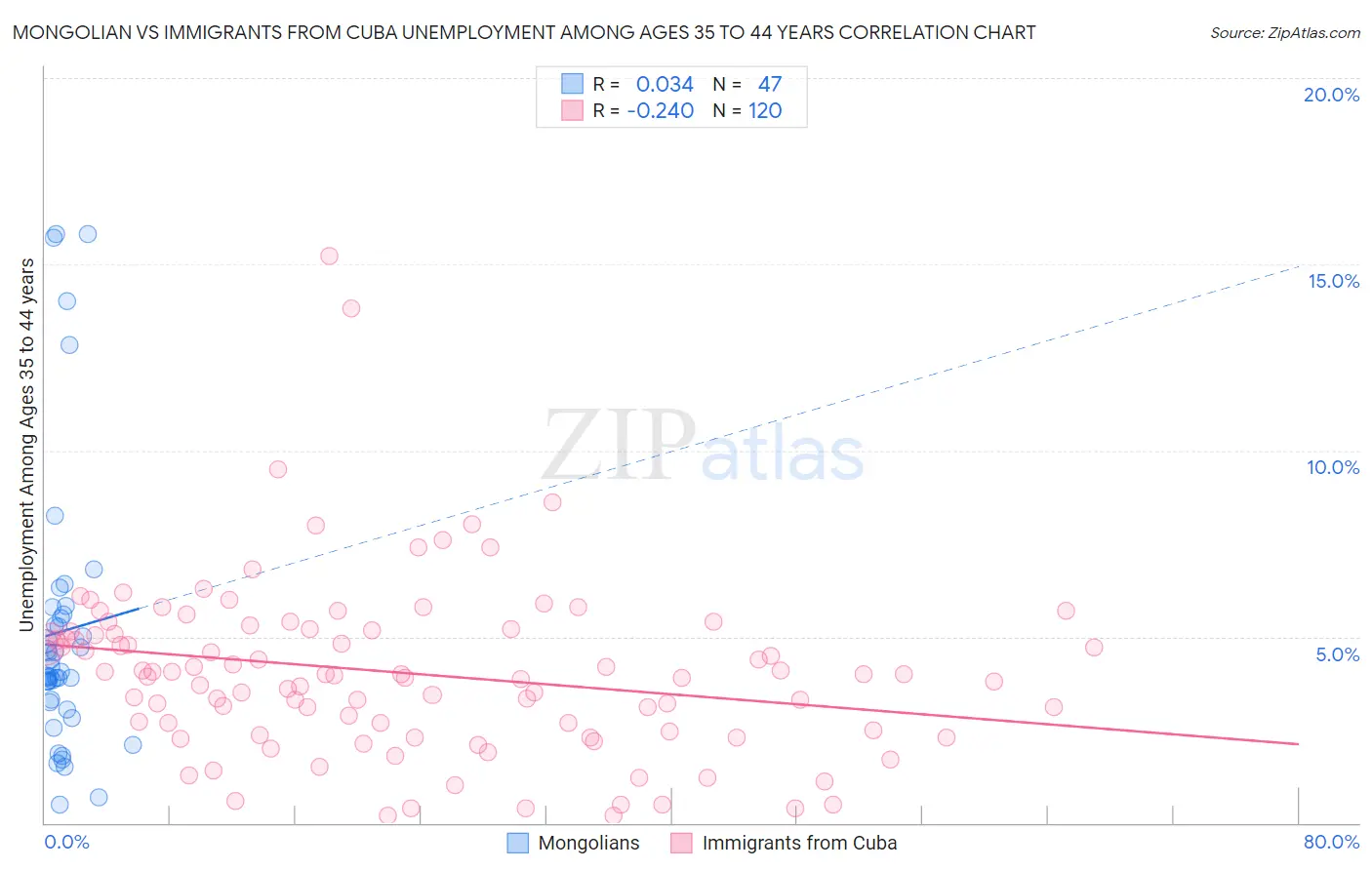Mongolian vs Immigrants from Cuba Unemployment Among Ages 35 to 44 years
