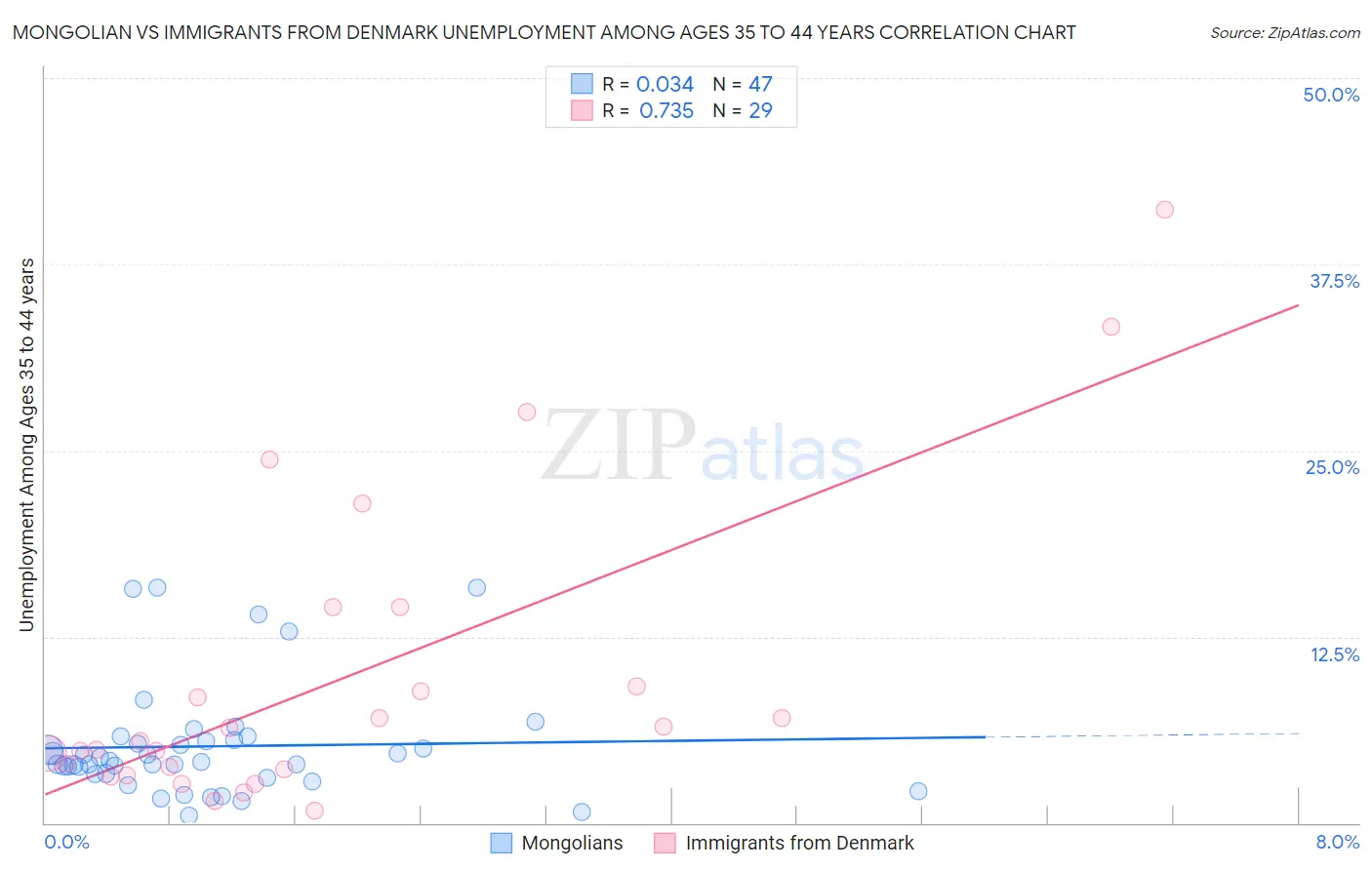 Mongolian vs Immigrants from Denmark Unemployment Among Ages 35 to 44 years
