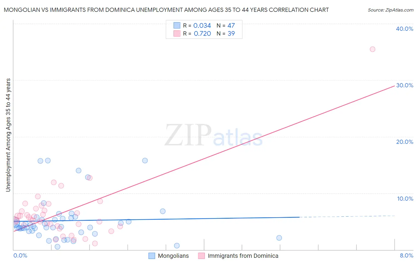 Mongolian vs Immigrants from Dominica Unemployment Among Ages 35 to 44 years