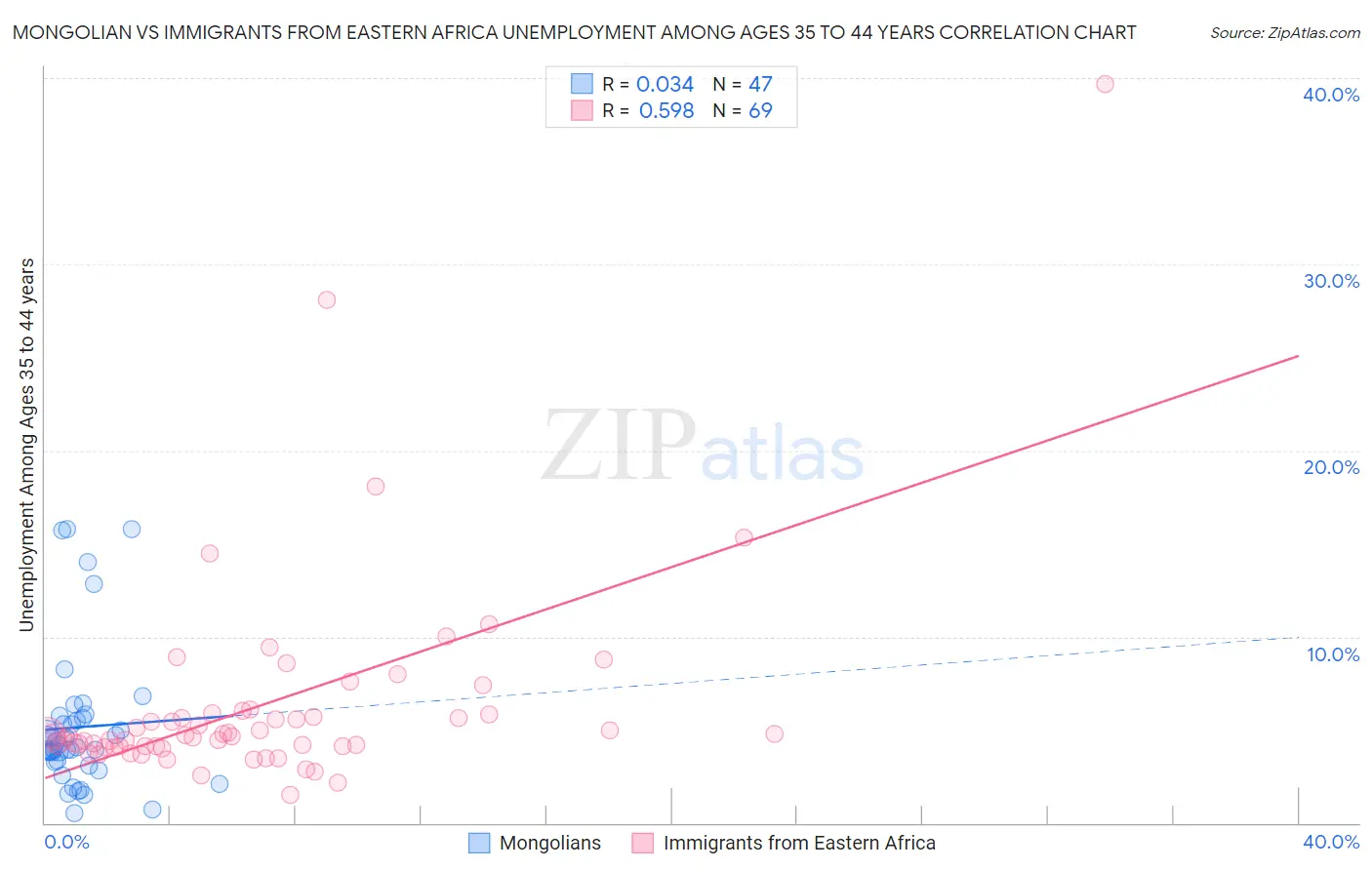 Mongolian vs Immigrants from Eastern Africa Unemployment Among Ages 35 to 44 years