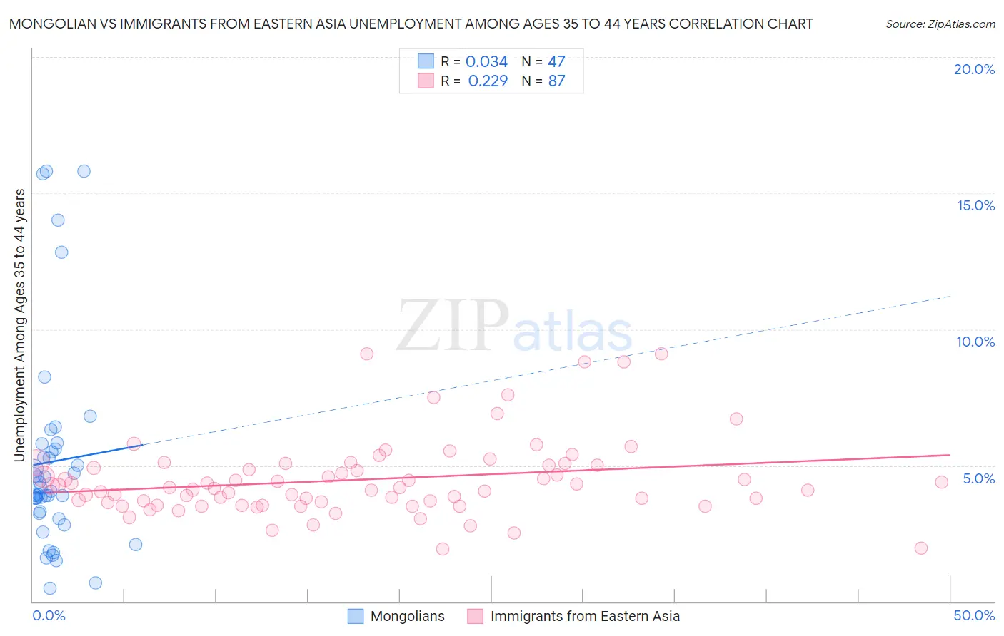 Mongolian vs Immigrants from Eastern Asia Unemployment Among Ages 35 to 44 years