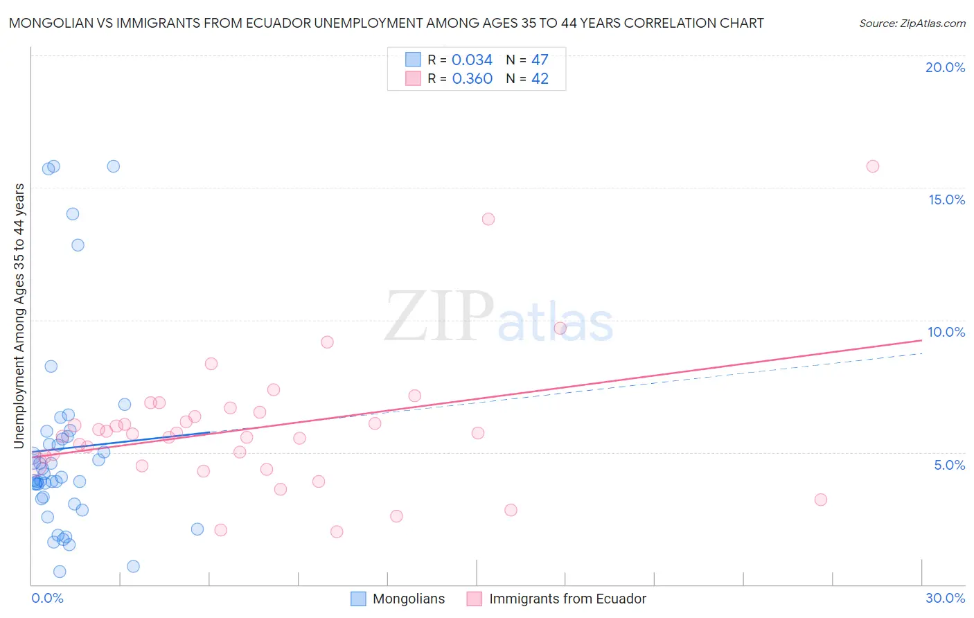 Mongolian vs Immigrants from Ecuador Unemployment Among Ages 35 to 44 years