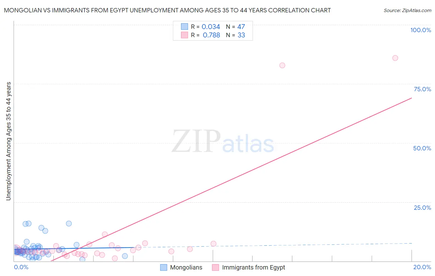Mongolian vs Immigrants from Egypt Unemployment Among Ages 35 to 44 years