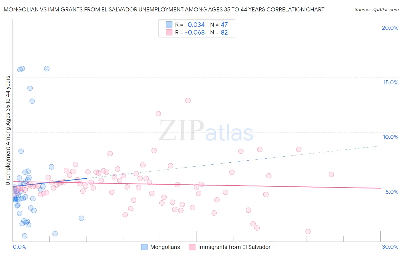 Mongolian vs Immigrants from El Salvador Unemployment Among Ages 35 to 44 years