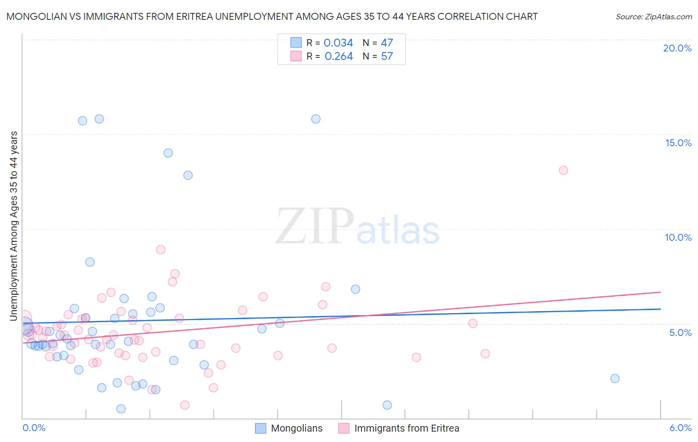 Mongolian vs Immigrants from Eritrea Unemployment Among Ages 35 to 44 years