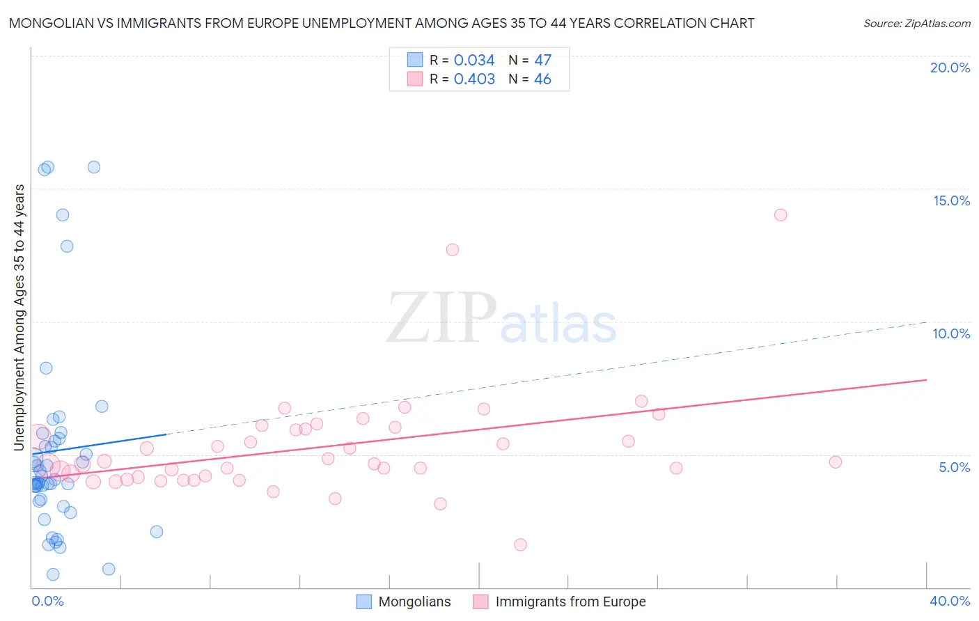 Mongolian vs Immigrants from Europe Unemployment Among Ages 35 to 44 years