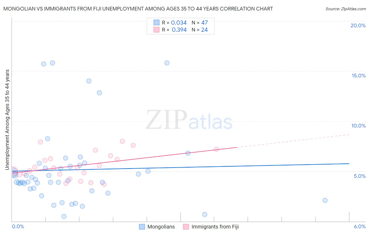 Mongolian vs Immigrants from Fiji Unemployment Among Ages 35 to 44 years