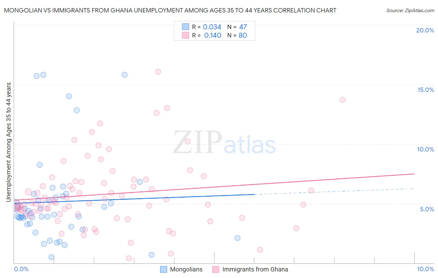 Mongolian vs Immigrants from Ghana Unemployment Among Ages 35 to 44 years