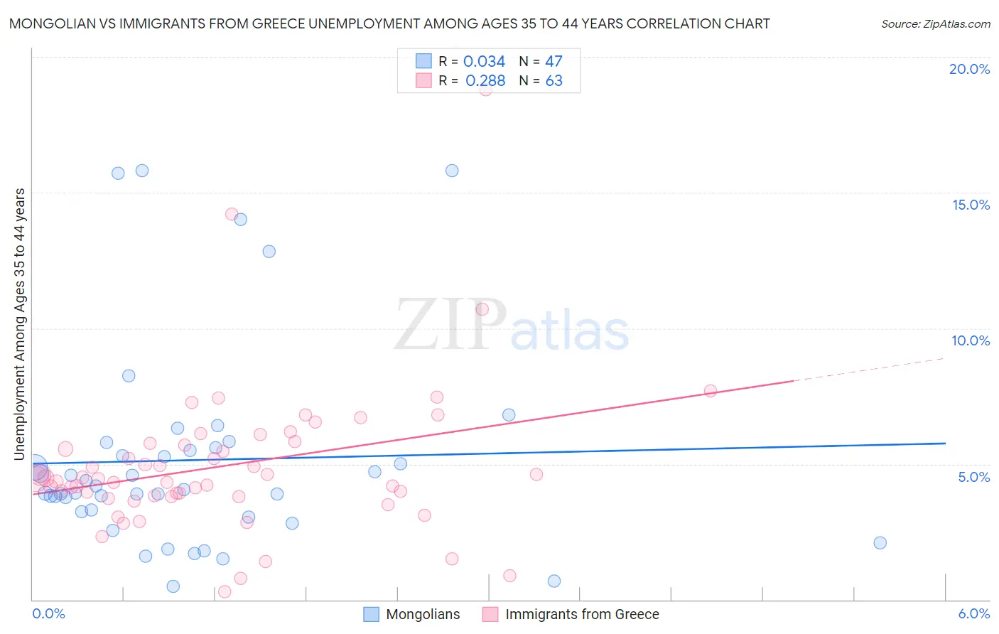 Mongolian vs Immigrants from Greece Unemployment Among Ages 35 to 44 years