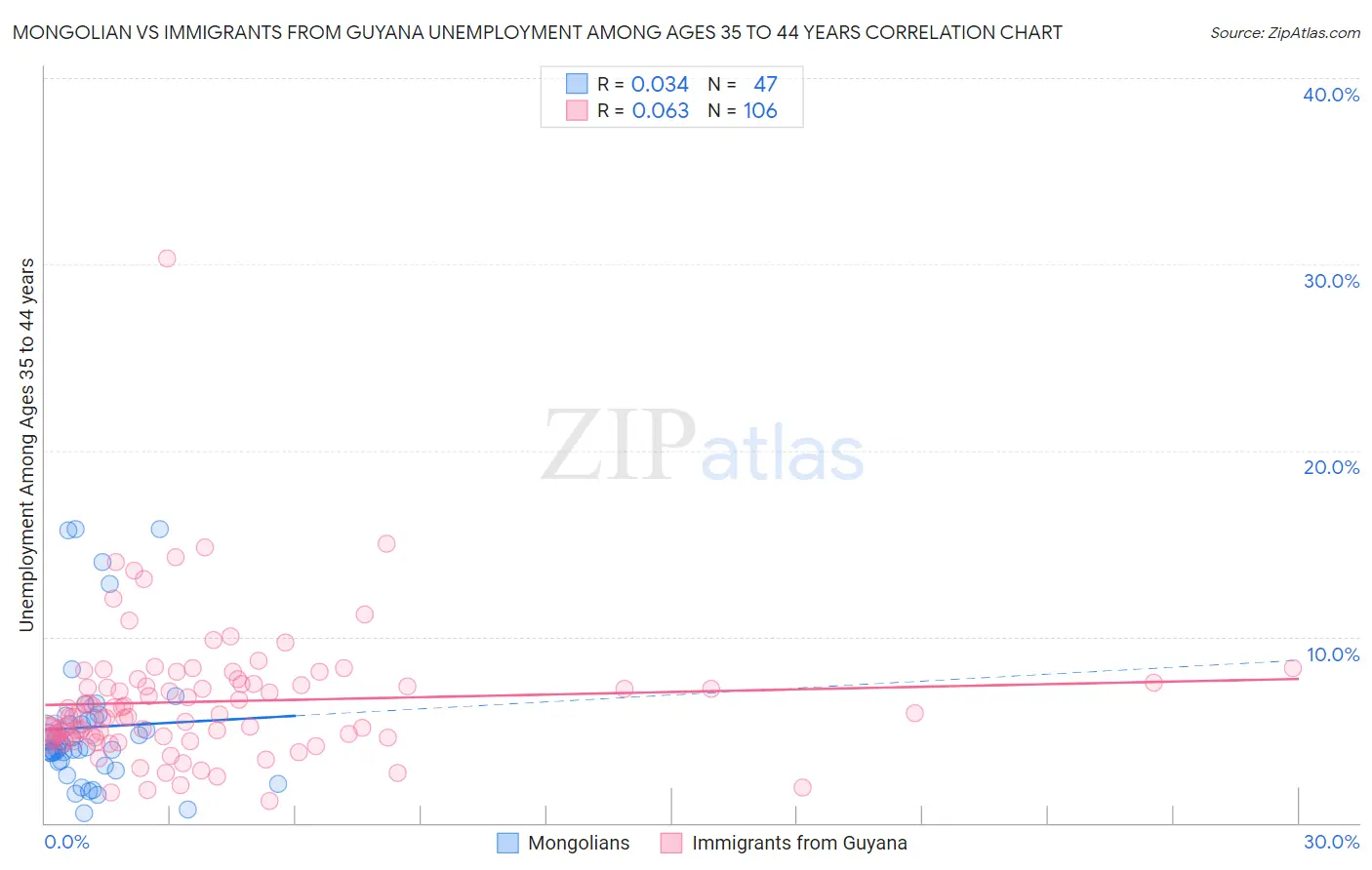 Mongolian vs Immigrants from Guyana Unemployment Among Ages 35 to 44 years