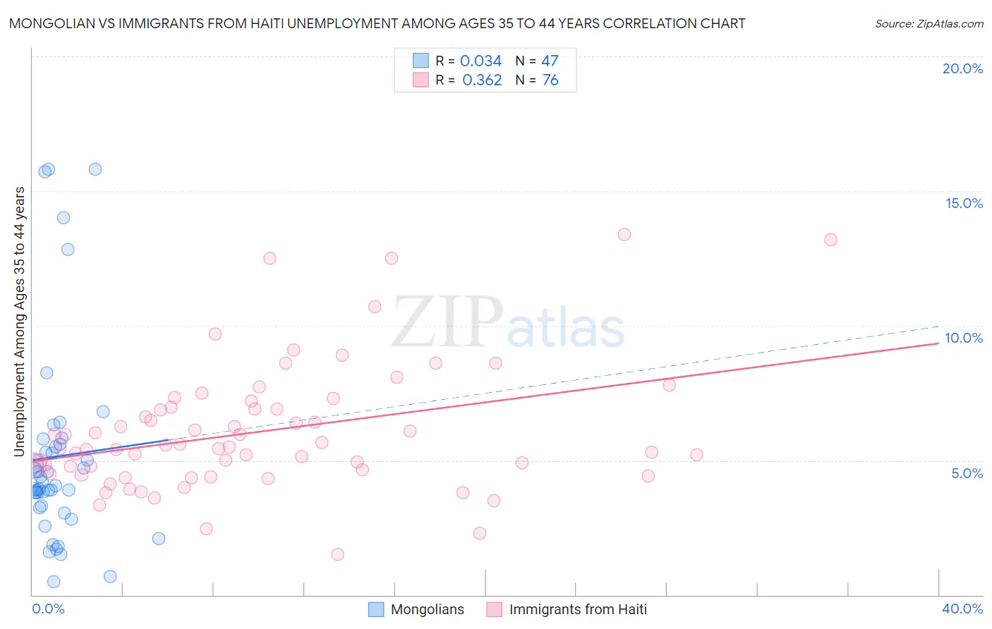 Mongolian vs Immigrants from Haiti Unemployment Among Ages 35 to 44 years