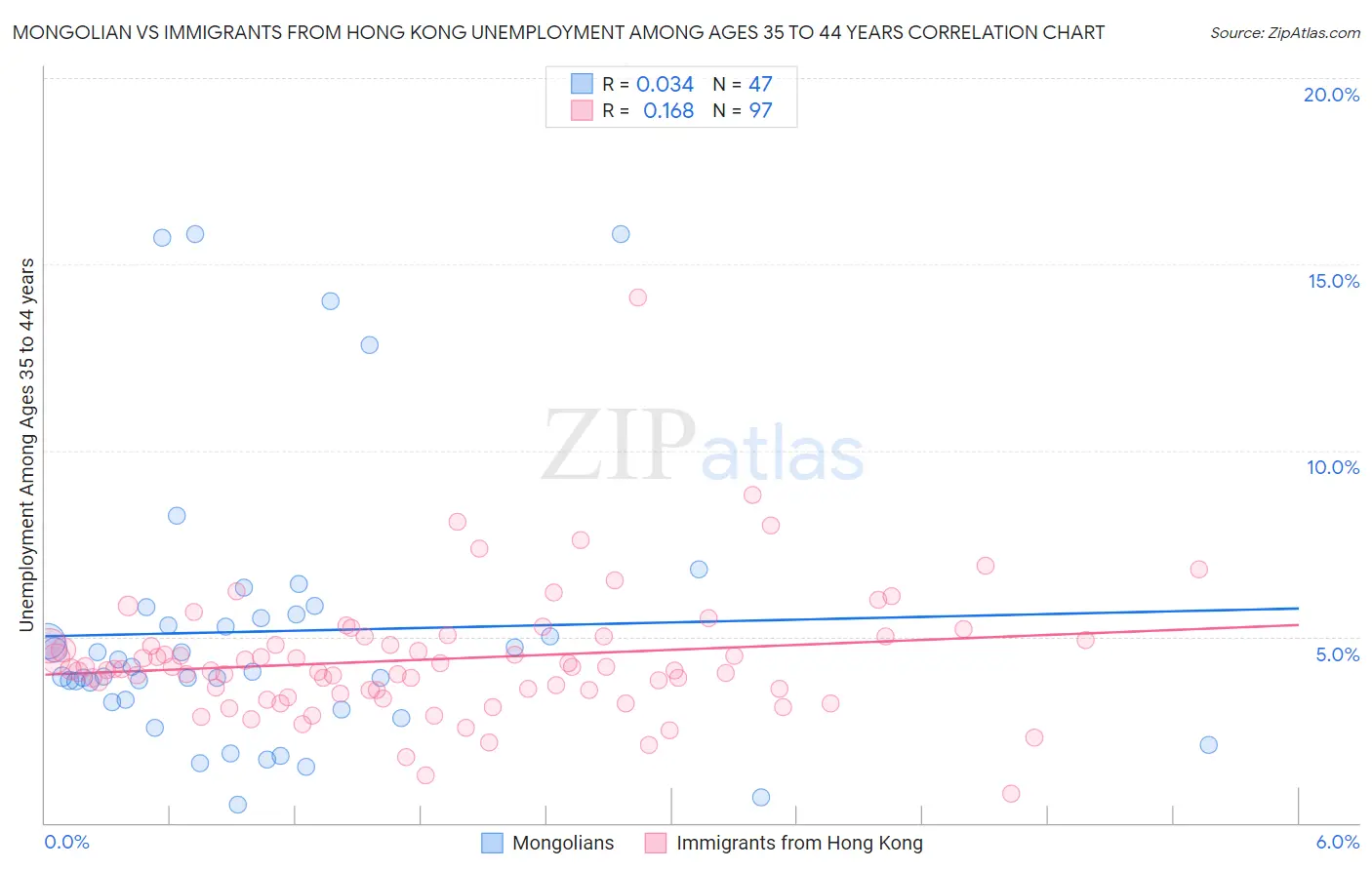 Mongolian vs Immigrants from Hong Kong Unemployment Among Ages 35 to 44 years