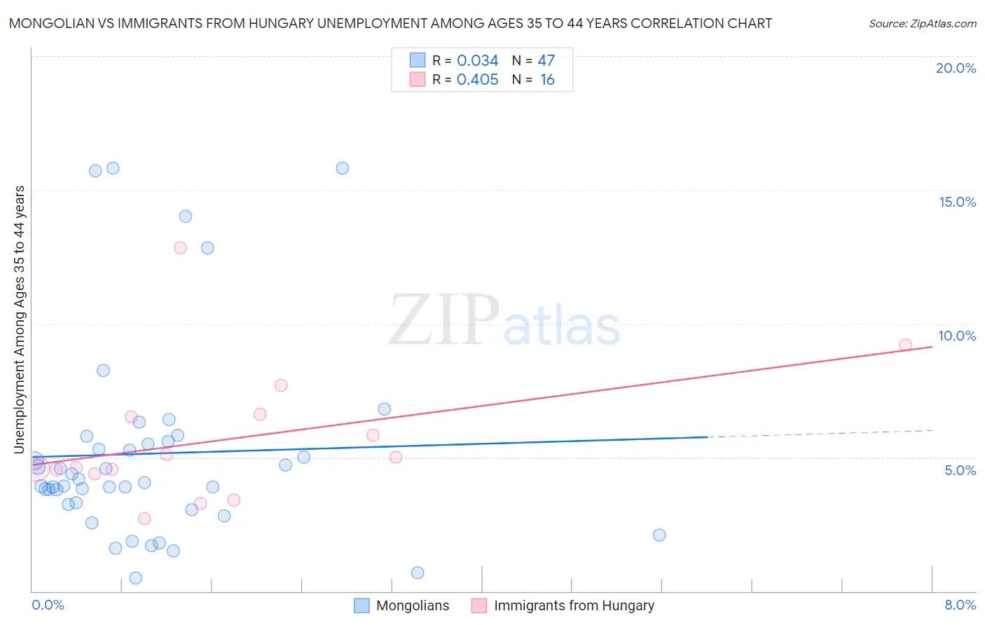 Mongolian vs Immigrants from Hungary Unemployment Among Ages 35 to 44 years