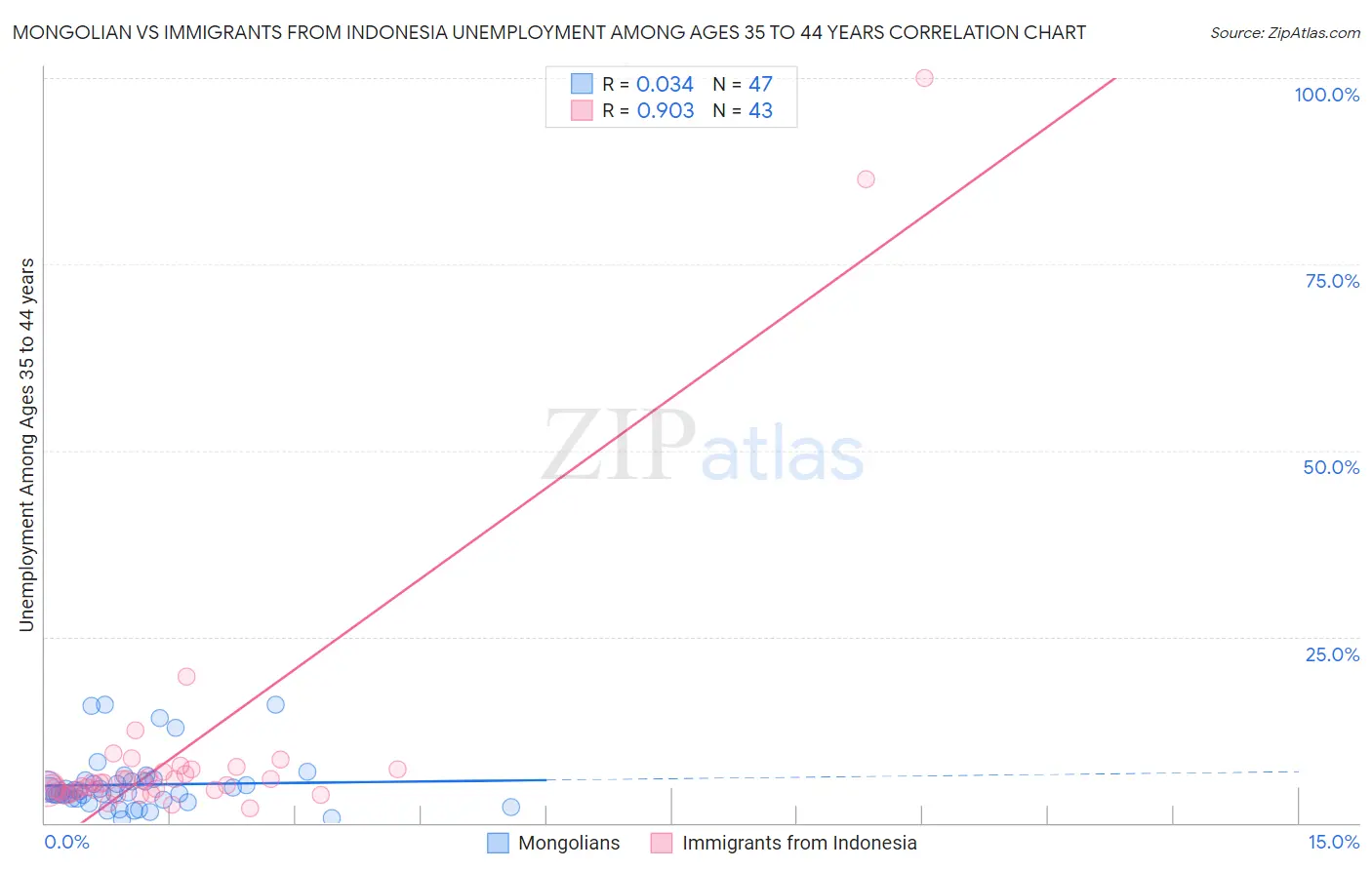 Mongolian vs Immigrants from Indonesia Unemployment Among Ages 35 to 44 years