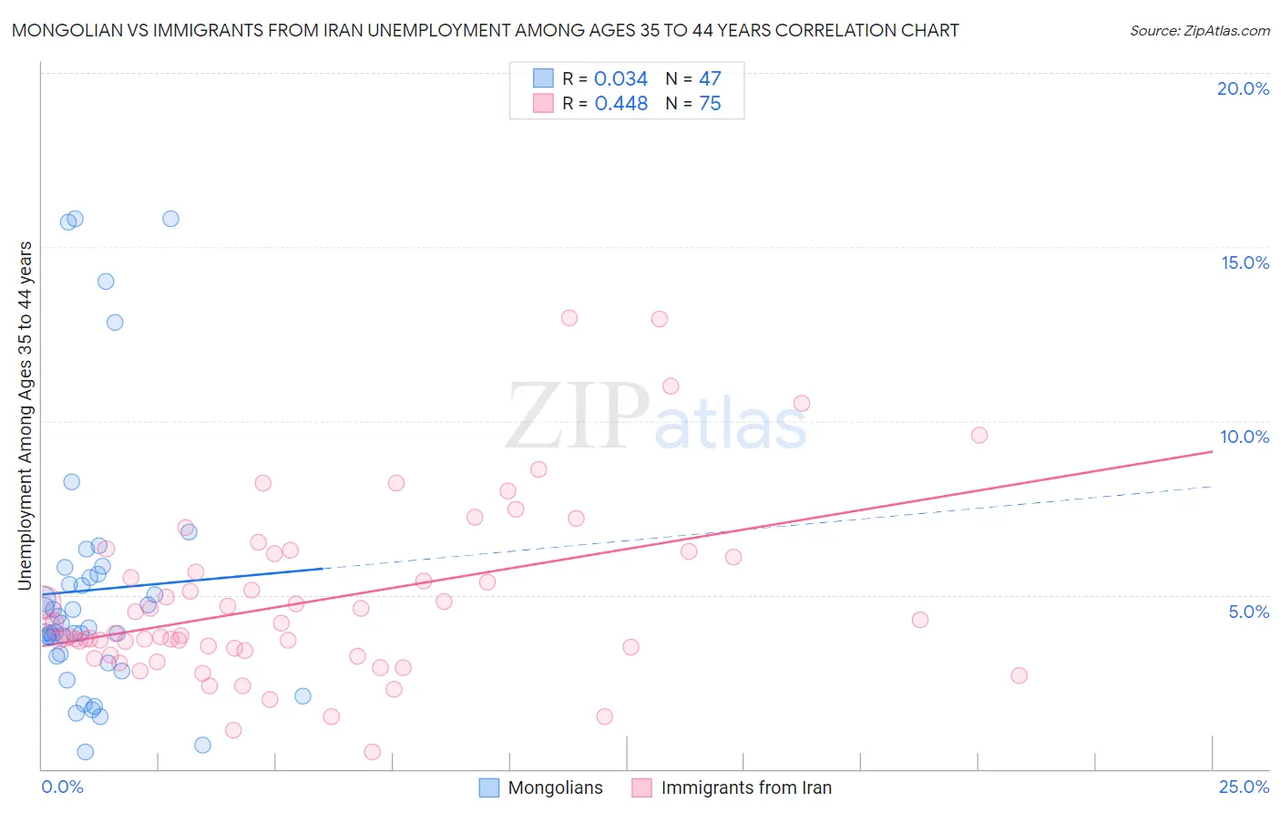 Mongolian vs Immigrants from Iran Unemployment Among Ages 35 to 44 years