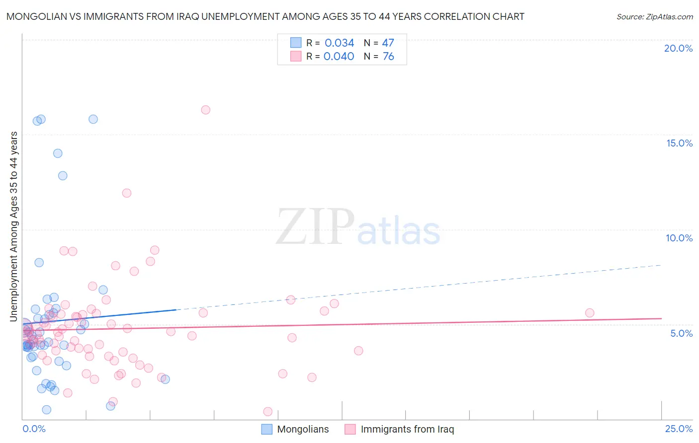 Mongolian vs Immigrants from Iraq Unemployment Among Ages 35 to 44 years