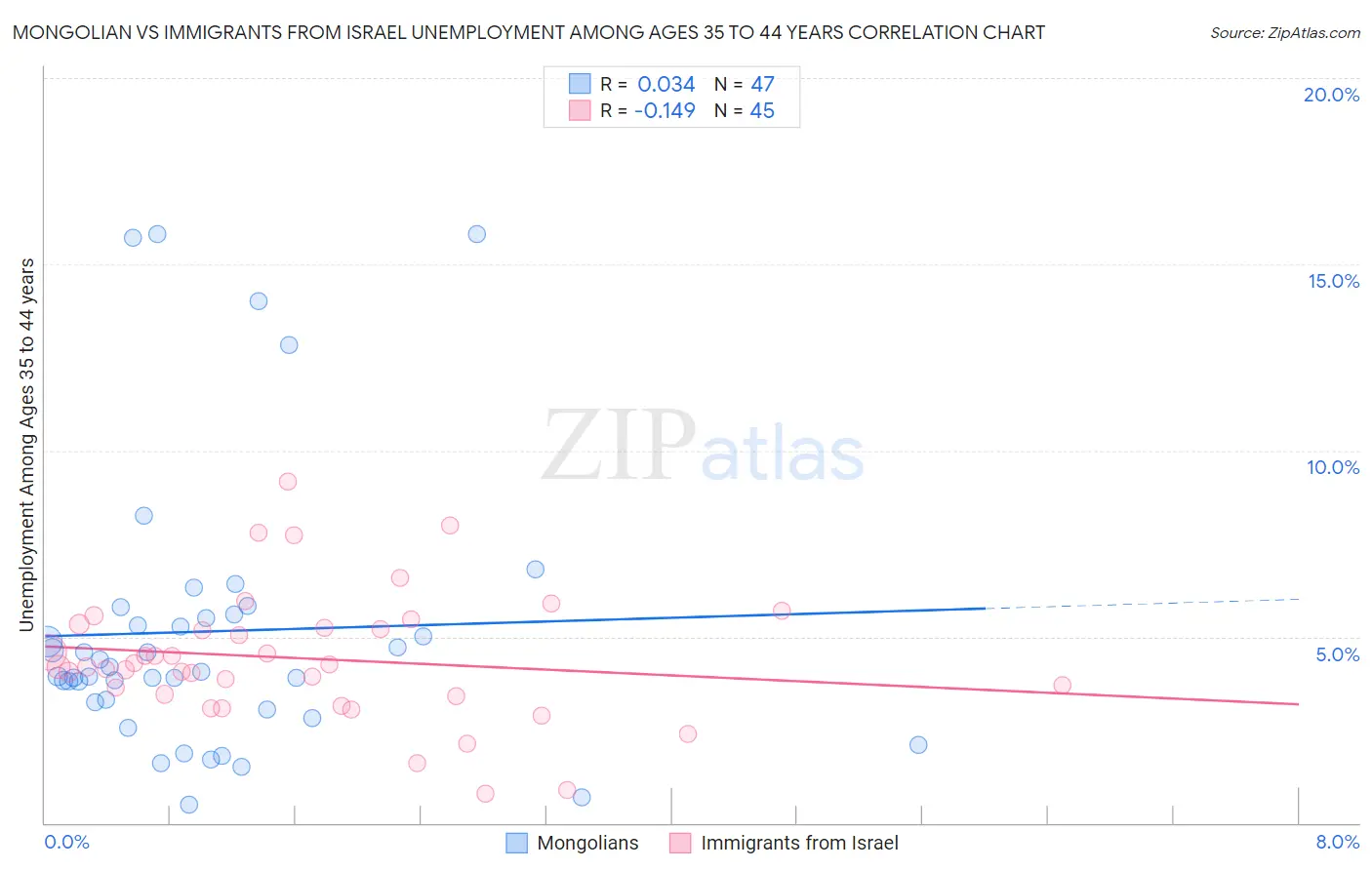 Mongolian vs Immigrants from Israel Unemployment Among Ages 35 to 44 years