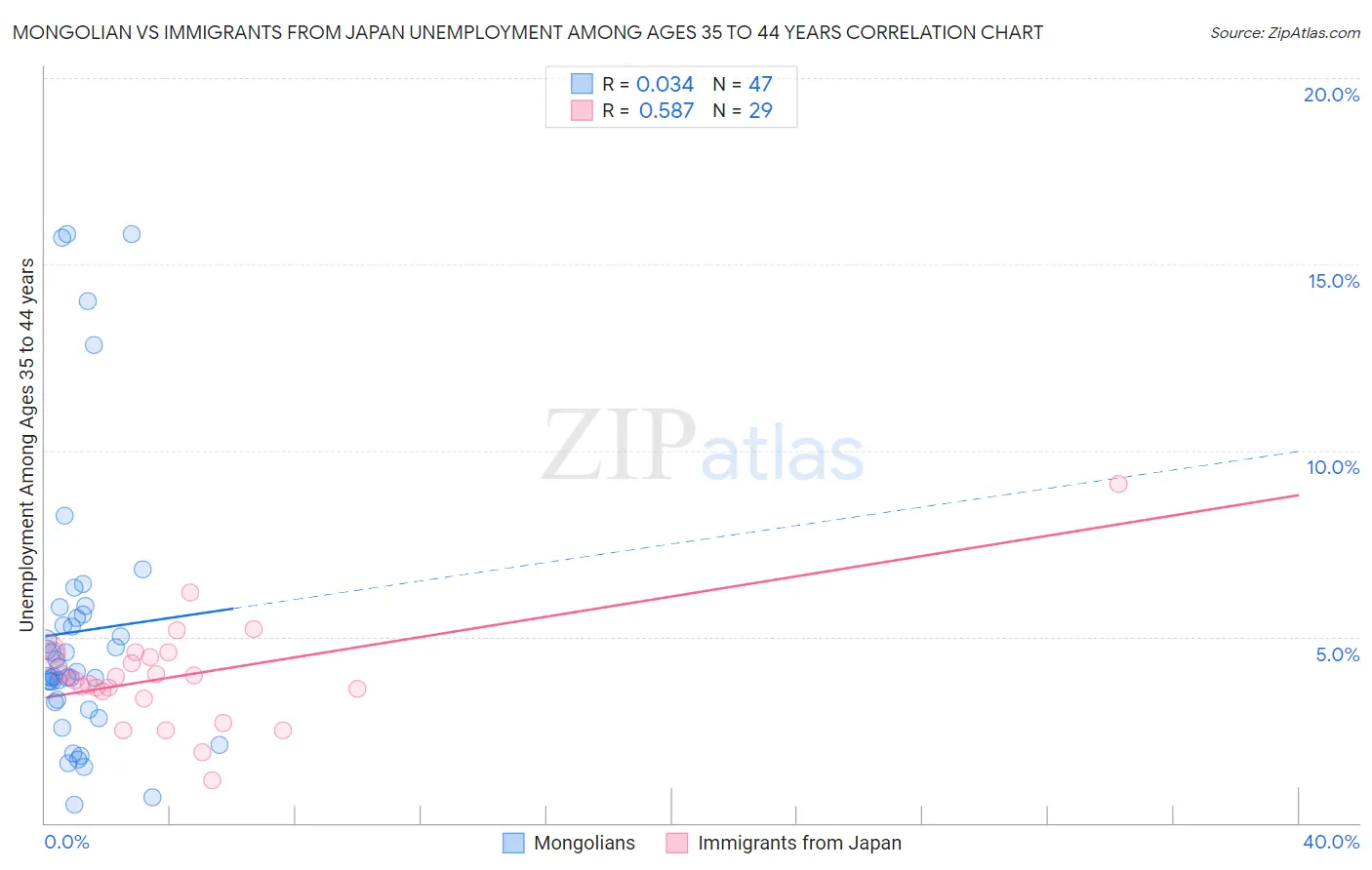 Mongolian vs Immigrants from Japan Unemployment Among Ages 35 to 44 years
