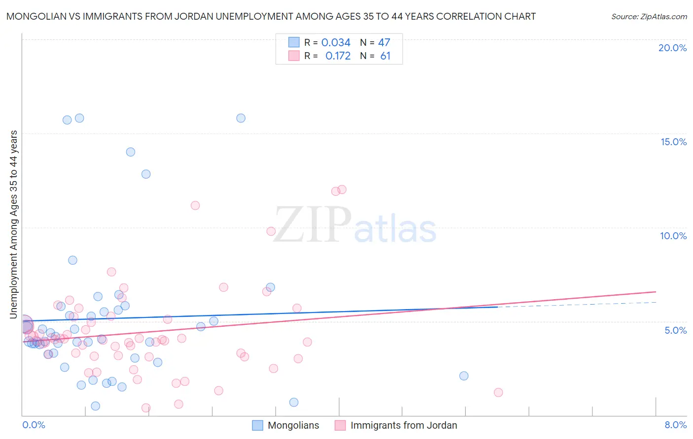 Mongolian vs Immigrants from Jordan Unemployment Among Ages 35 to 44 years