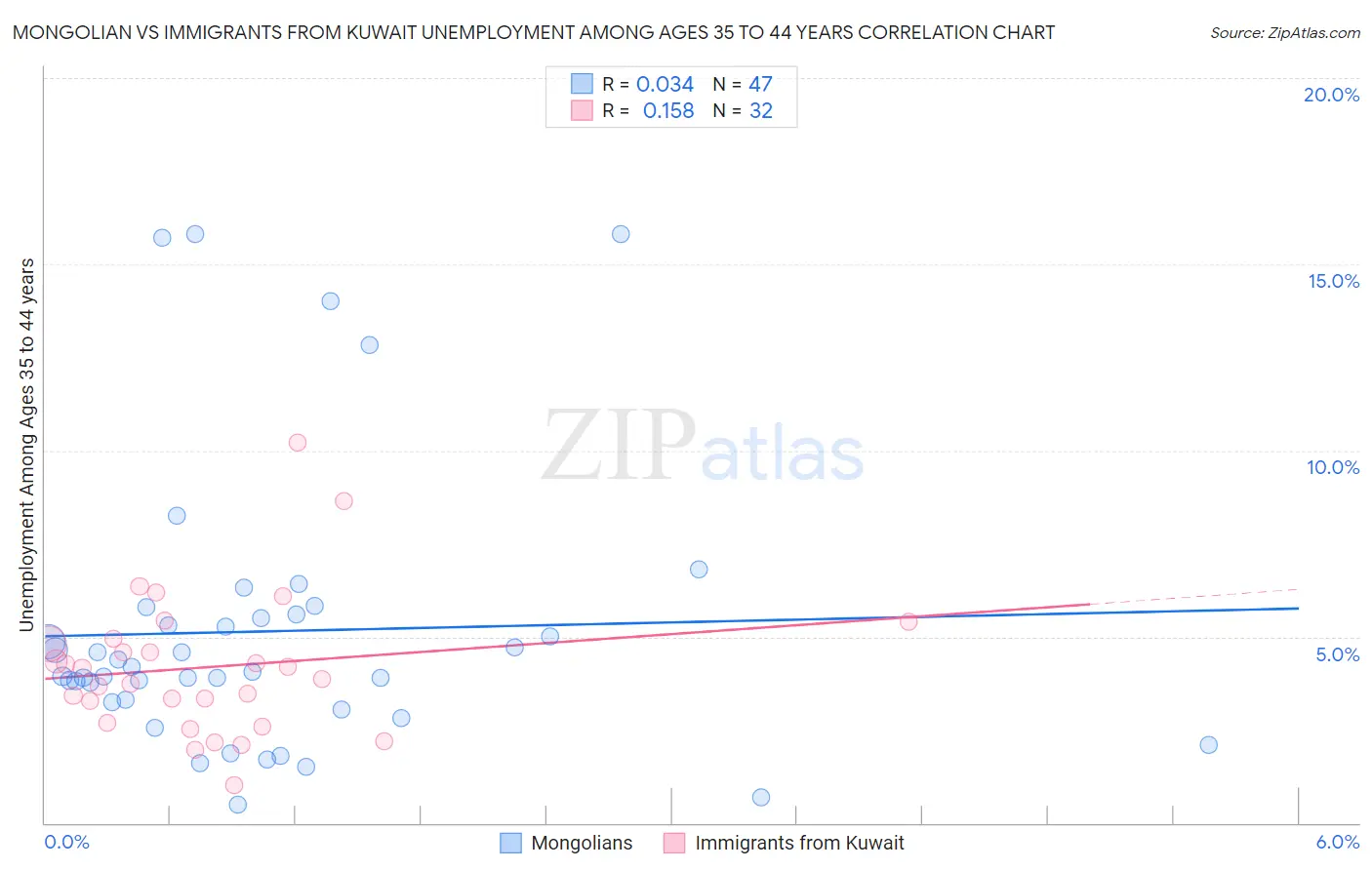 Mongolian vs Immigrants from Kuwait Unemployment Among Ages 35 to 44 years