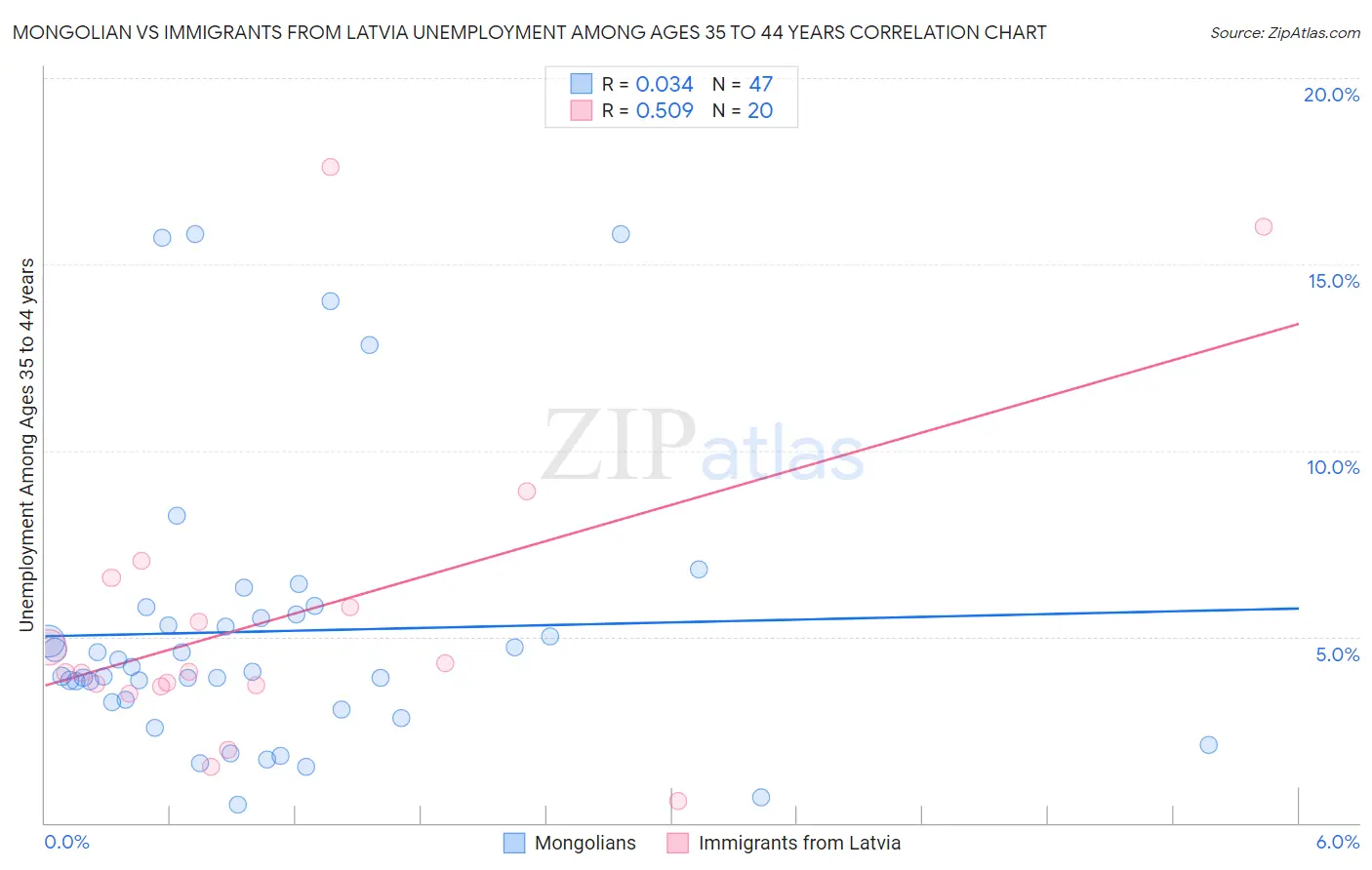 Mongolian vs Immigrants from Latvia Unemployment Among Ages 35 to 44 years