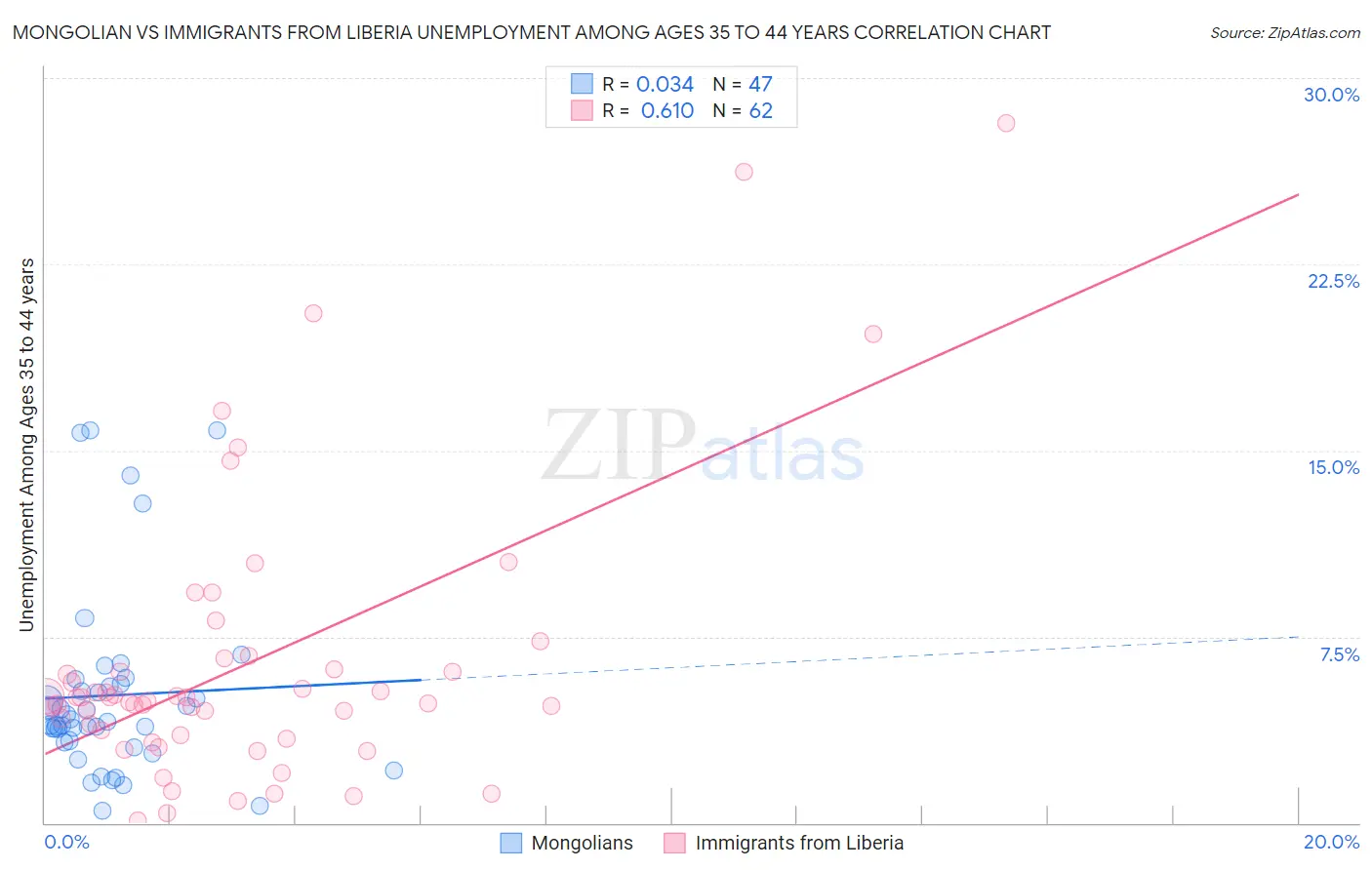 Mongolian vs Immigrants from Liberia Unemployment Among Ages 35 to 44 years