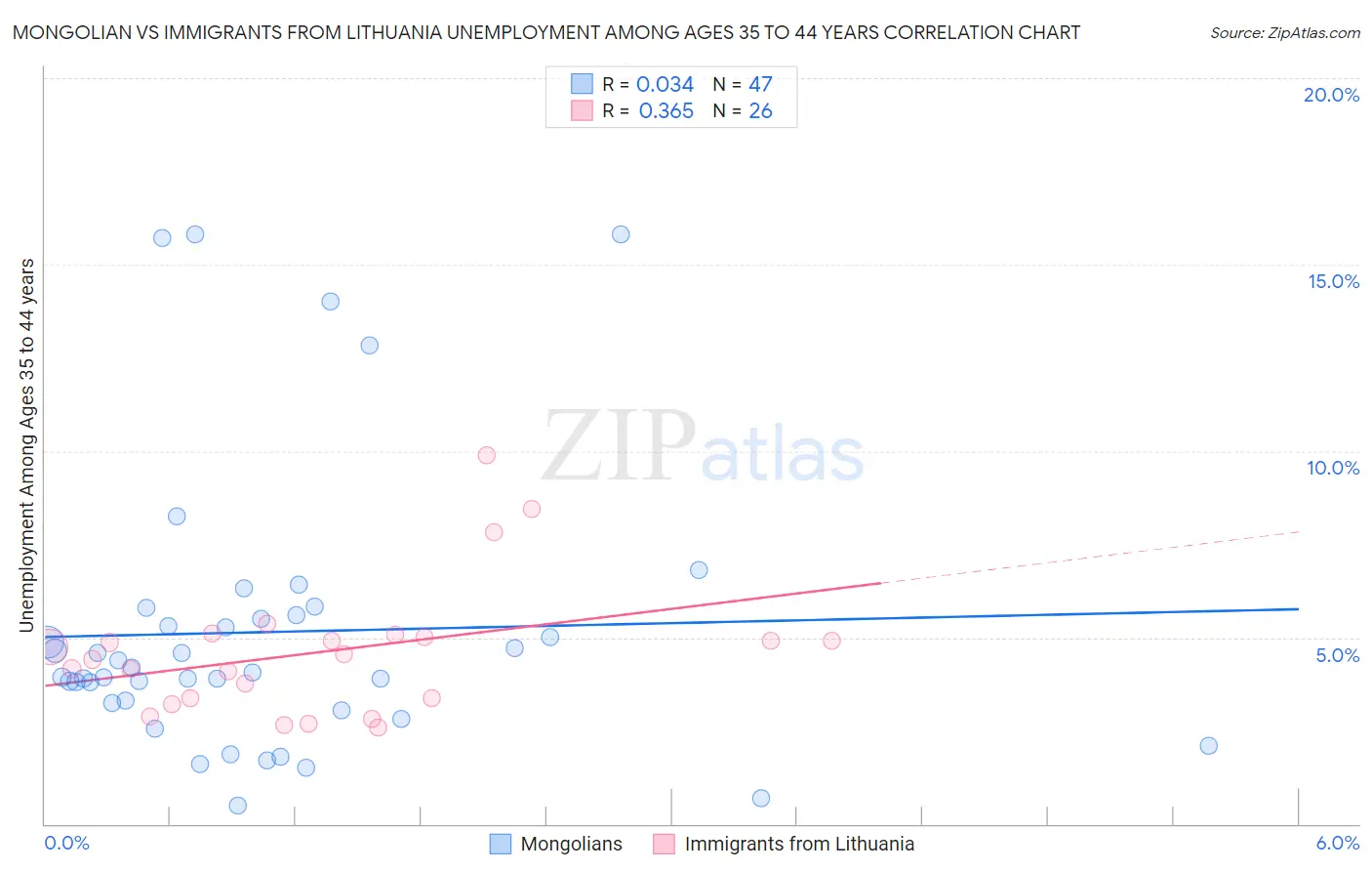 Mongolian vs Immigrants from Lithuania Unemployment Among Ages 35 to 44 years