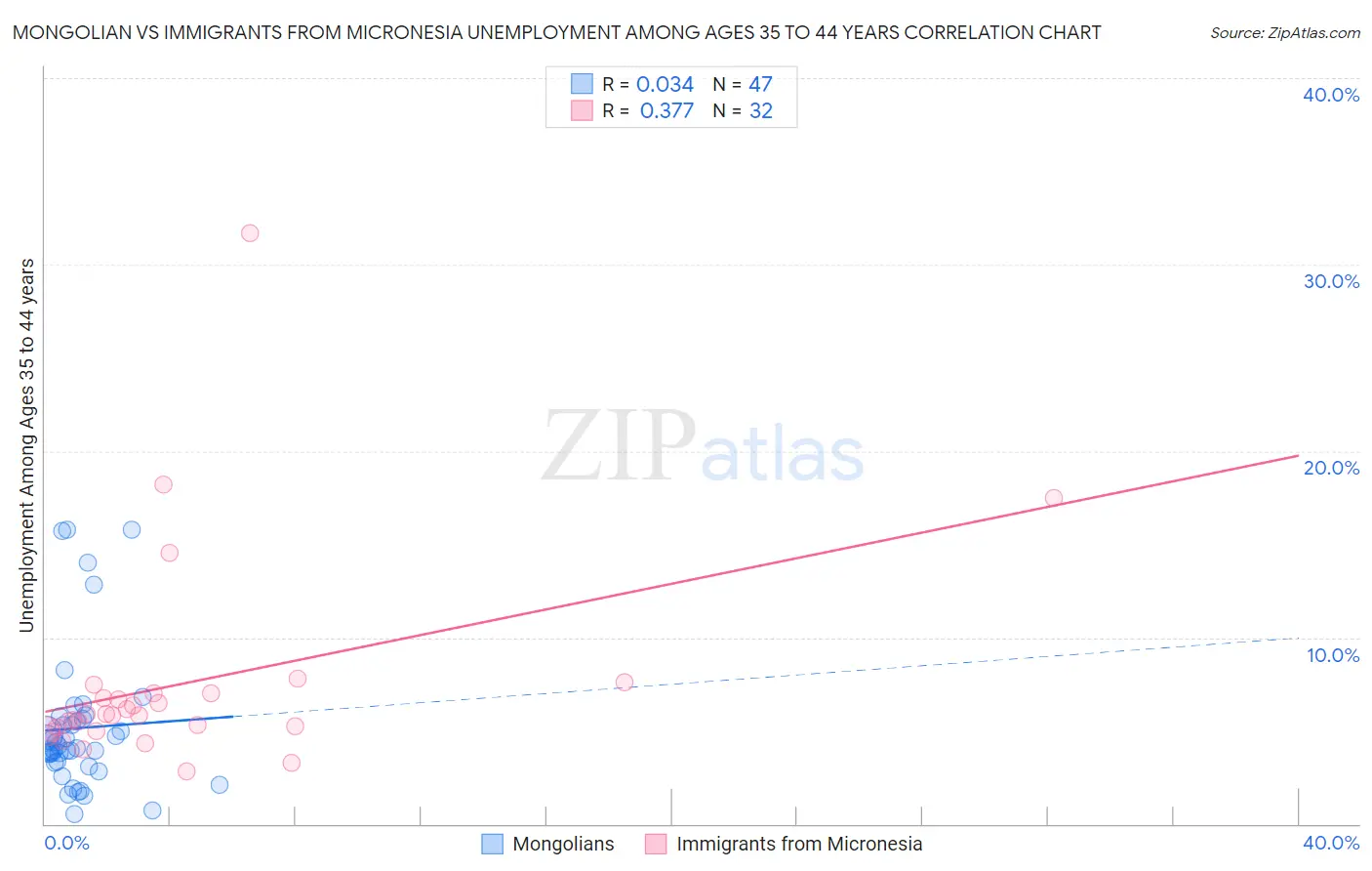 Mongolian vs Immigrants from Micronesia Unemployment Among Ages 35 to 44 years