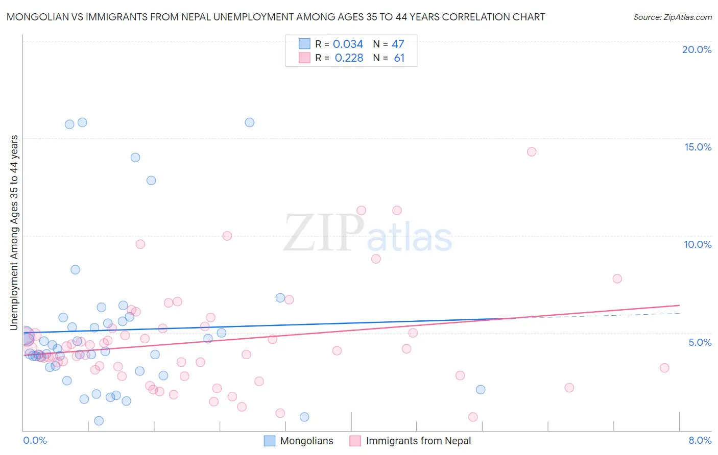 Mongolian vs Immigrants from Nepal Unemployment Among Ages 35 to 44 years