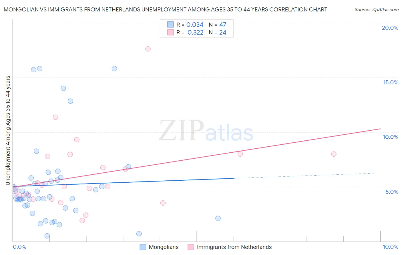 Mongolian vs Immigrants from Netherlands Unemployment Among Ages 35 to 44 years
