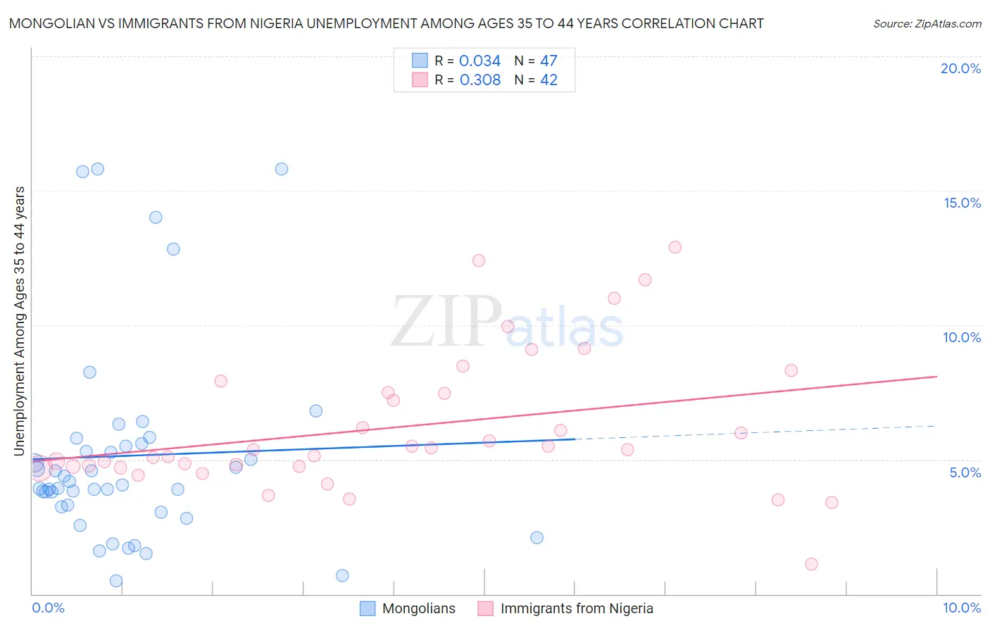 Mongolian vs Immigrants from Nigeria Unemployment Among Ages 35 to 44 years