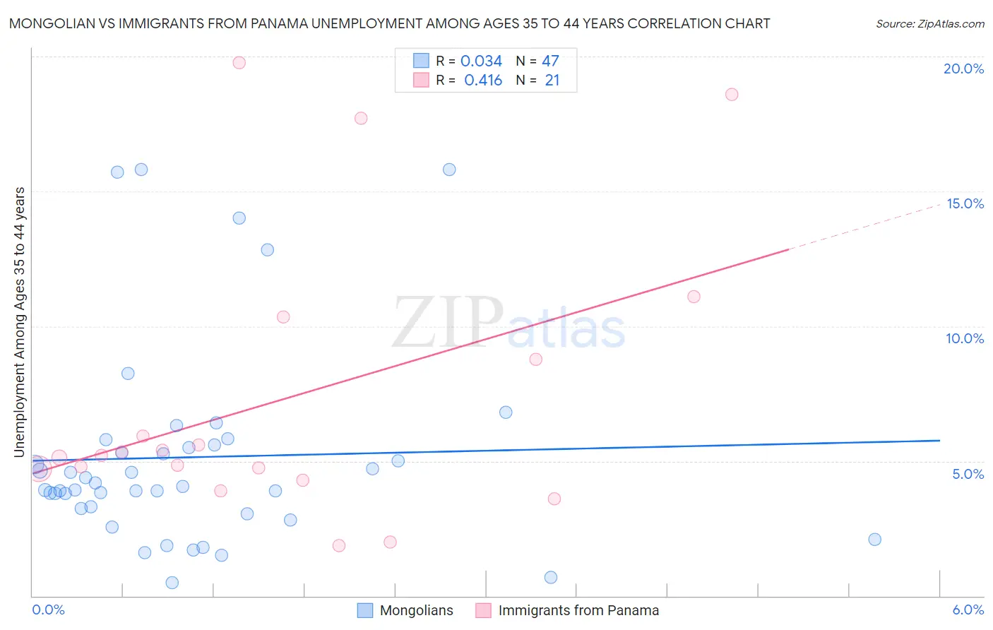 Mongolian vs Immigrants from Panama Unemployment Among Ages 35 to 44 years